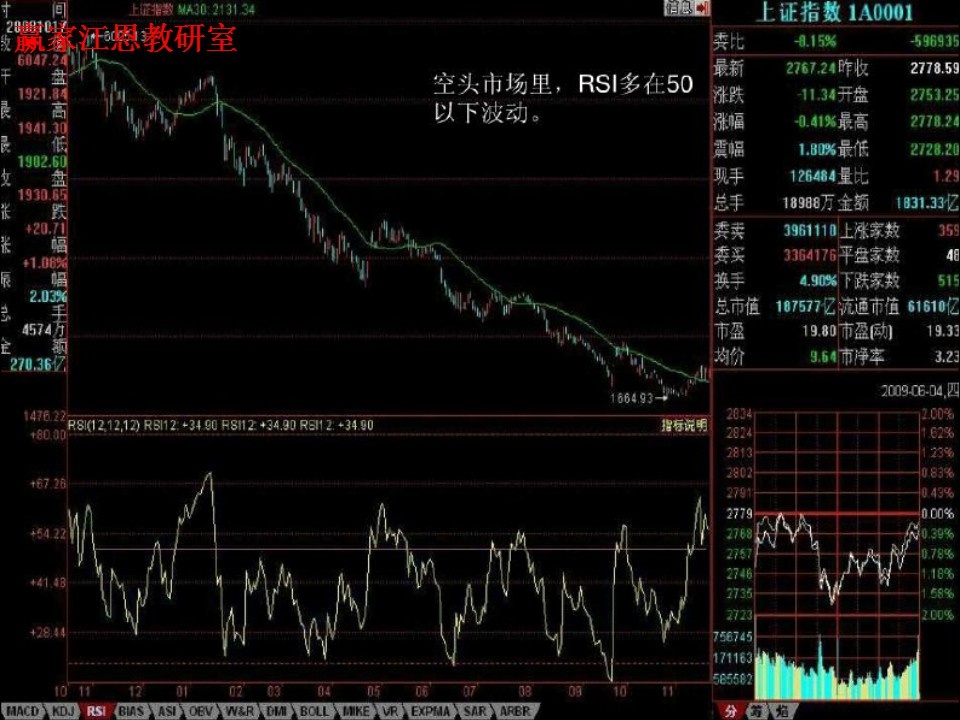 空頭市場(chǎng)，rsi多在50以下波動(dòng)