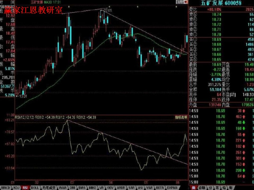 下降趨勢線的實戰(zhàn)案例