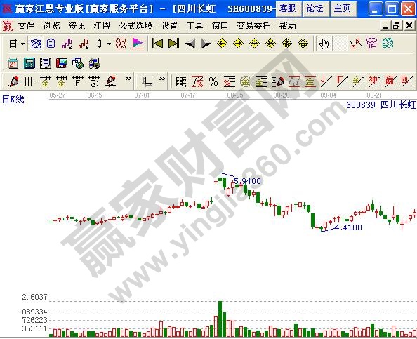 圖3 四川長(zhǎng)虹日K線圖.jpg