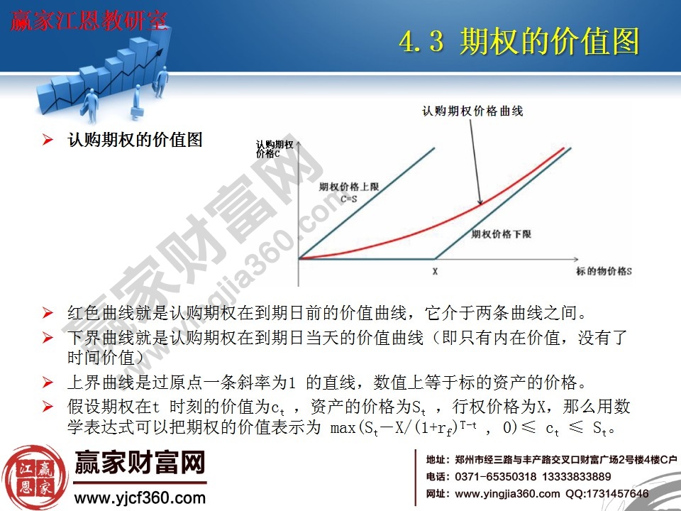 認購期權(quán)的價值圖