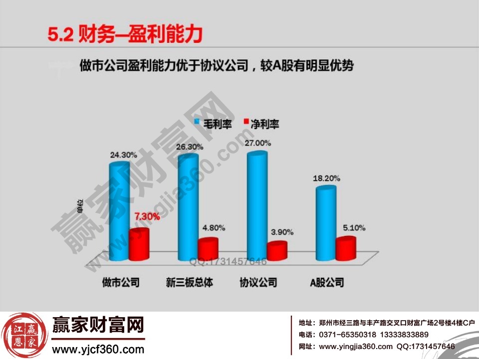 財務盈利能力分析