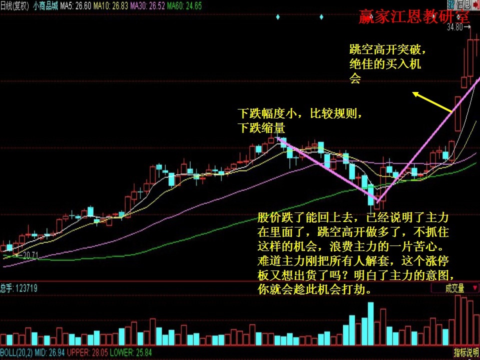 跳空高開(kāi)突破，買入時(shí)機(jī)