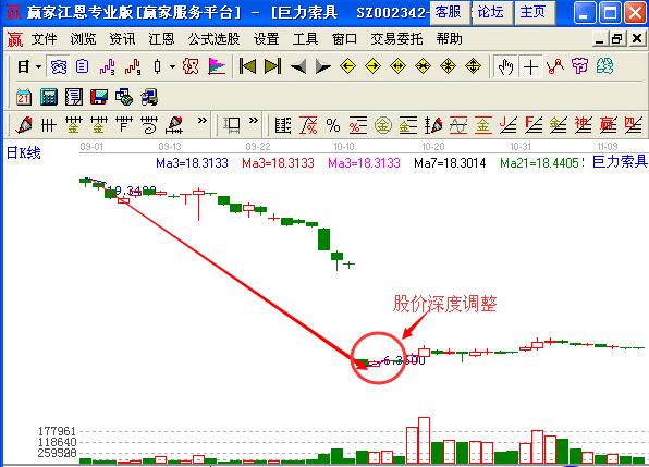 圖1 巨力索具2011年9月到10月的走勢.jpg