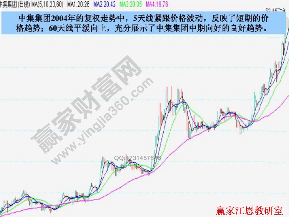 均線理論圖解分析中集集團(tuán)