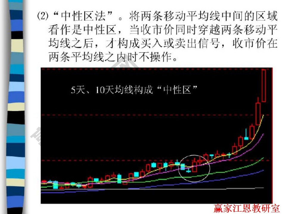 均線組合分析