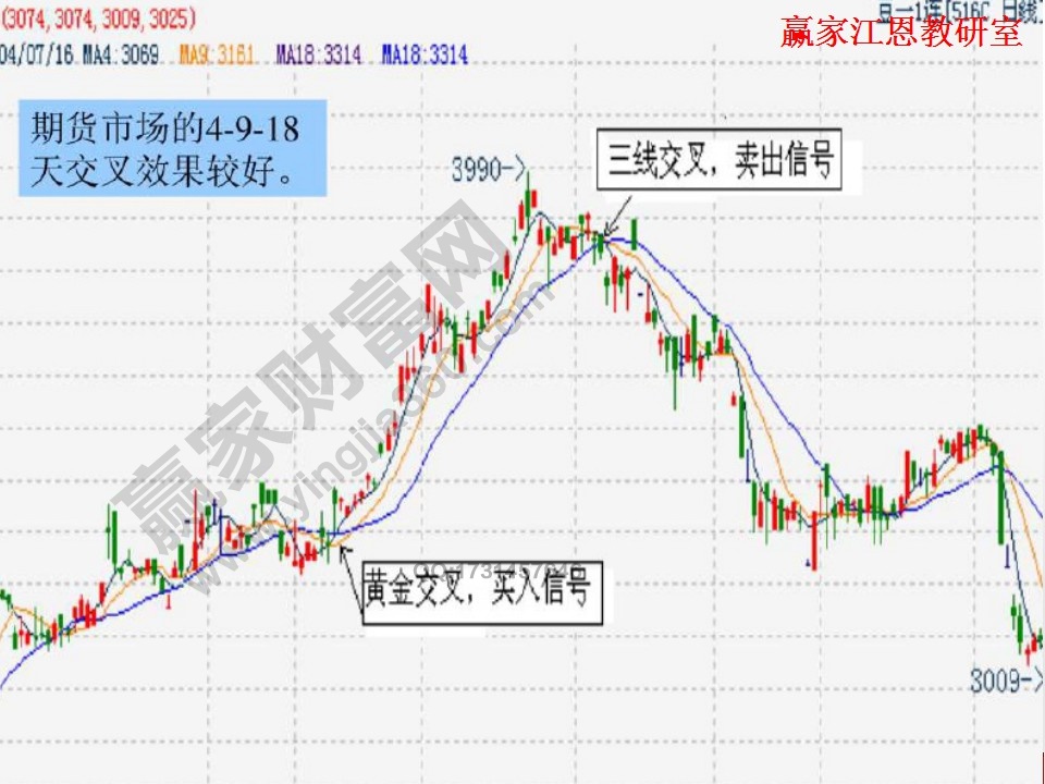 期貨市場中的均線實(shí)戰(zhàn)案例