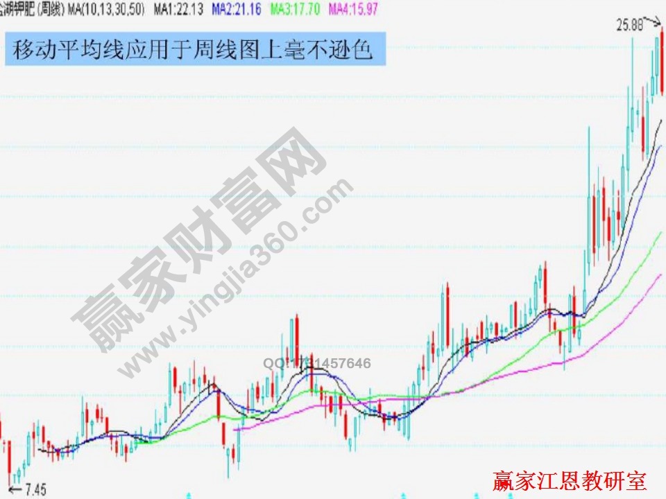 均線實(shí)戰(zhàn)案例解析