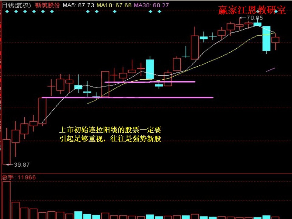 上市初連拉陽線的強(qiáng)勢股