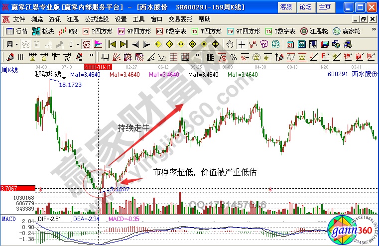 西水股份600291低市凈率實戰(zhàn)方法