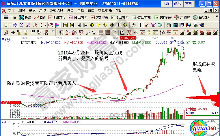 榮華實業(yè)600311案例分析