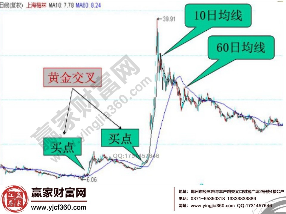 均線二次握手實(shí)例分析