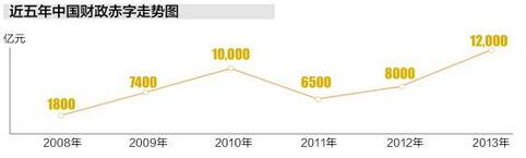 財(cái)政上的赤字.jpg