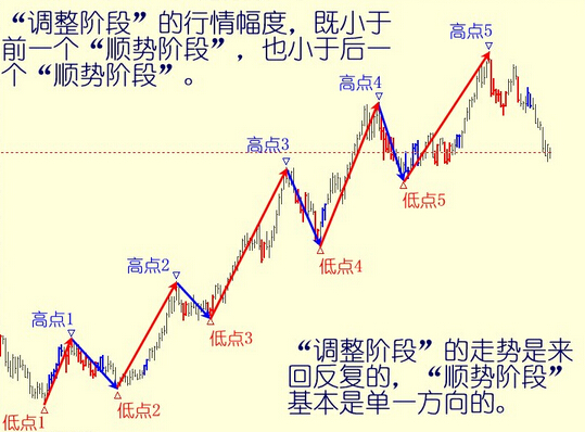 順勢(shì)操作