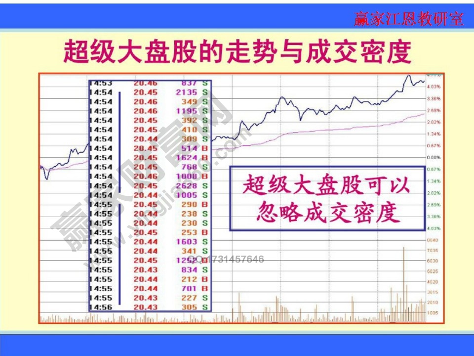 超級大盤股的走勢與成交密度分析