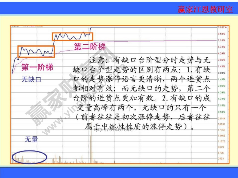 有缺口臺階型分時走勢和無缺口臺階型走勢的區(qū)別