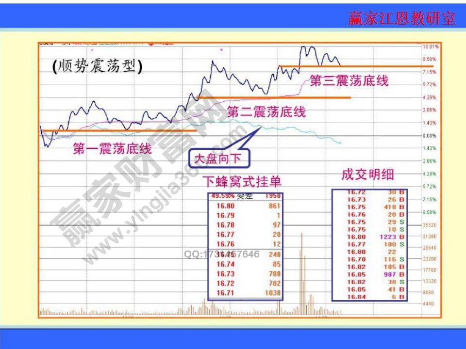 順勢(shì)震蕩型