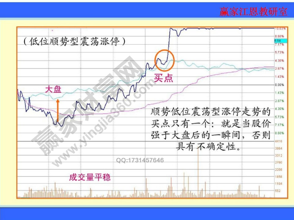 低位順勢(shì)型震蕩漲停走勢(shì)的買(mǎi)點(diǎn)只有一個(gè)