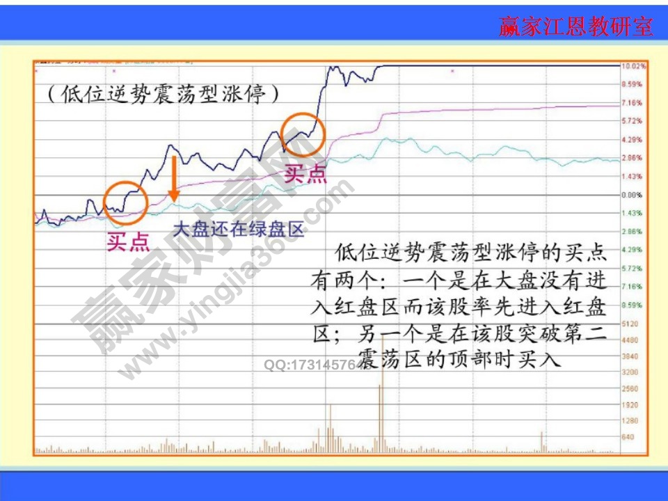 低位逆勢震蕩漲停的買點有兩個