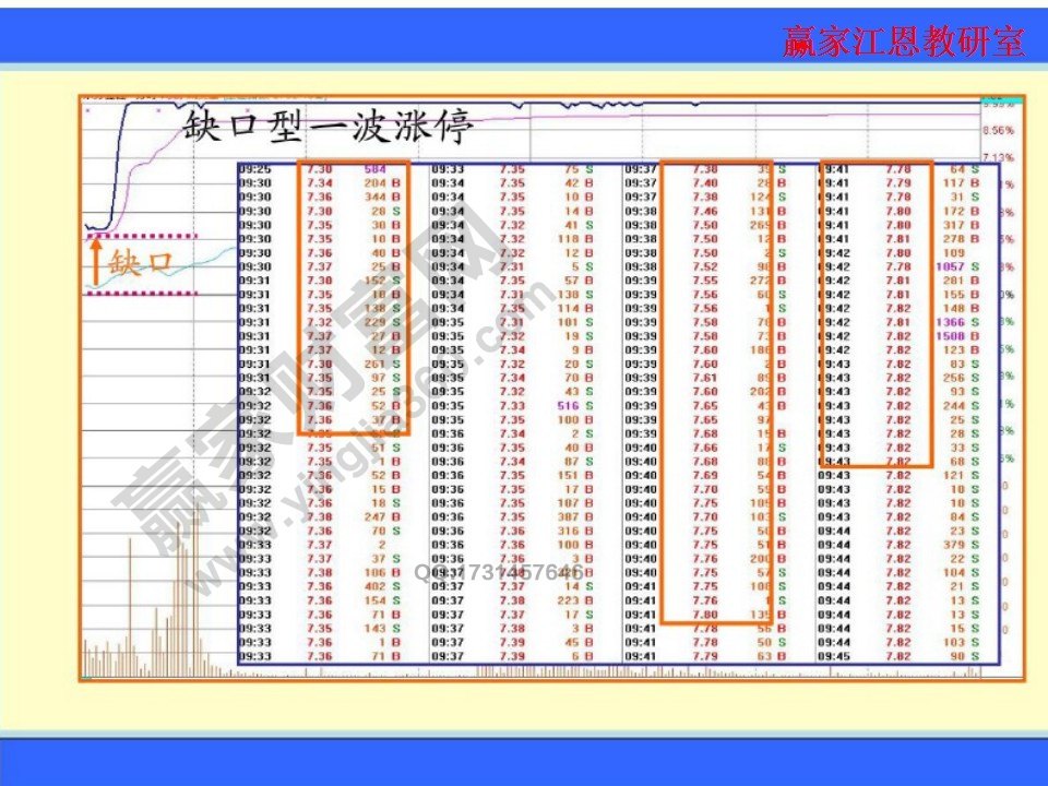 缺口型一波漲停的分時(shí)圖以及盤口內(nèi)容的分析對(duì)比