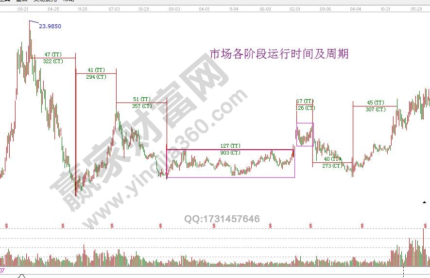 江恩時(shí)間周期分析