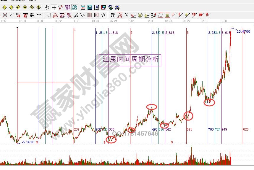 黃金時(shí)間周期分析