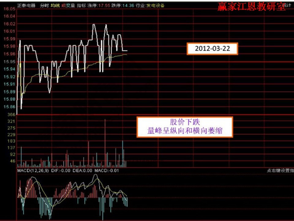 股價下跌，量峰呈橫向和縱向萎縮