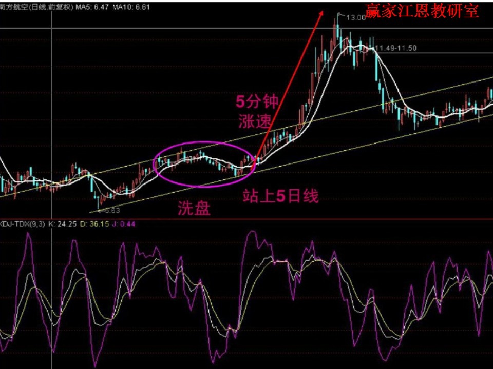 盤中5分鐘速漲出現(xiàn)