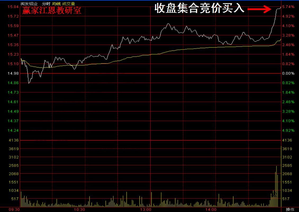 收盤集合競價買入