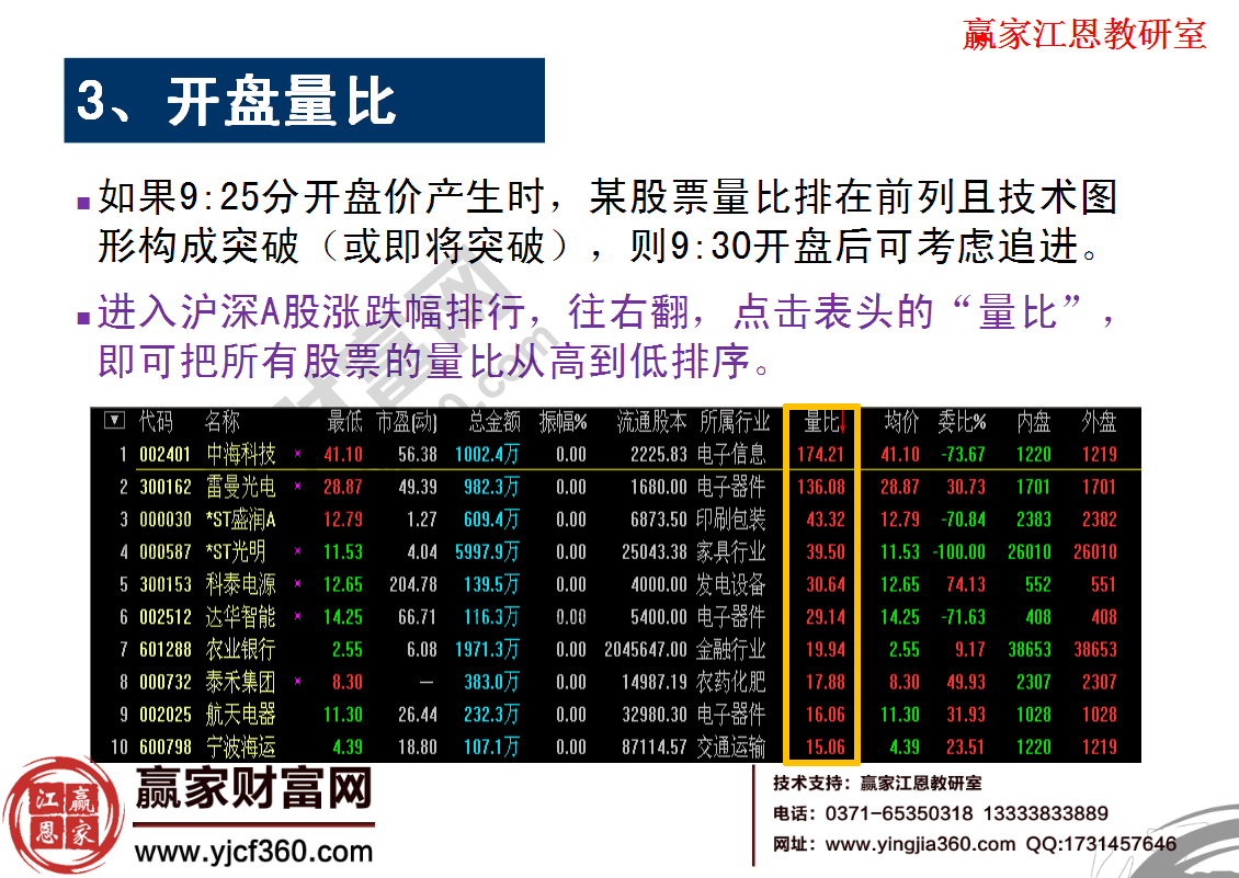 開盤要注意觀察股票的量比變化