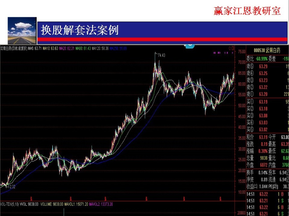 由換低不換高換股解套方法分析，該股股價過高，不宜換此類股票