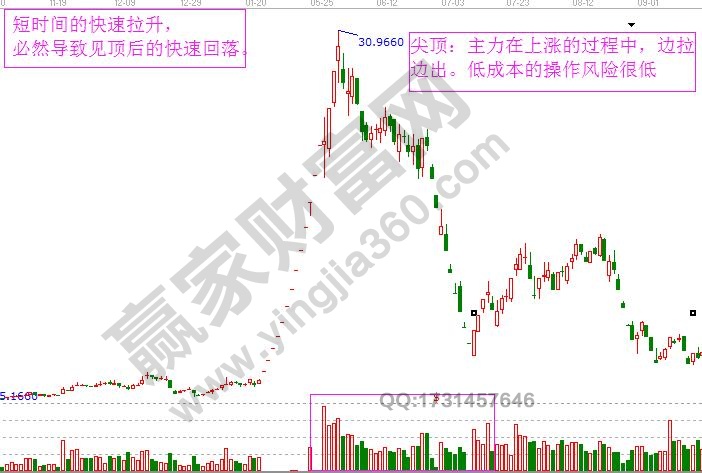 快速的上漲導(dǎo)致快速的下跌