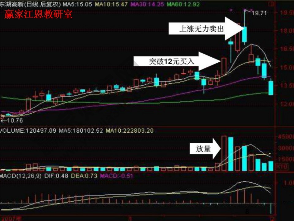 股票操作方法實例解析