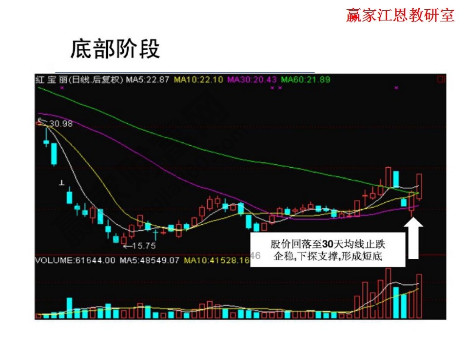 底部階段實(shí)例分析