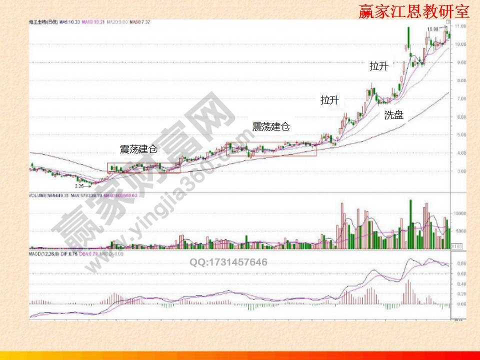 橫盤震蕩建倉