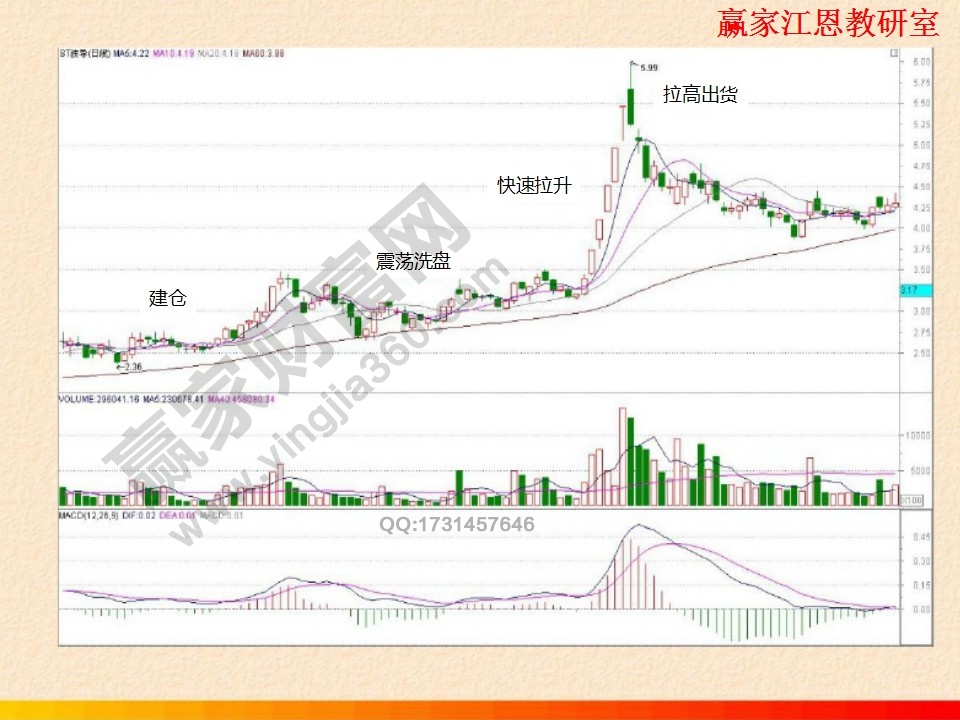 快速拉升拉高出貨