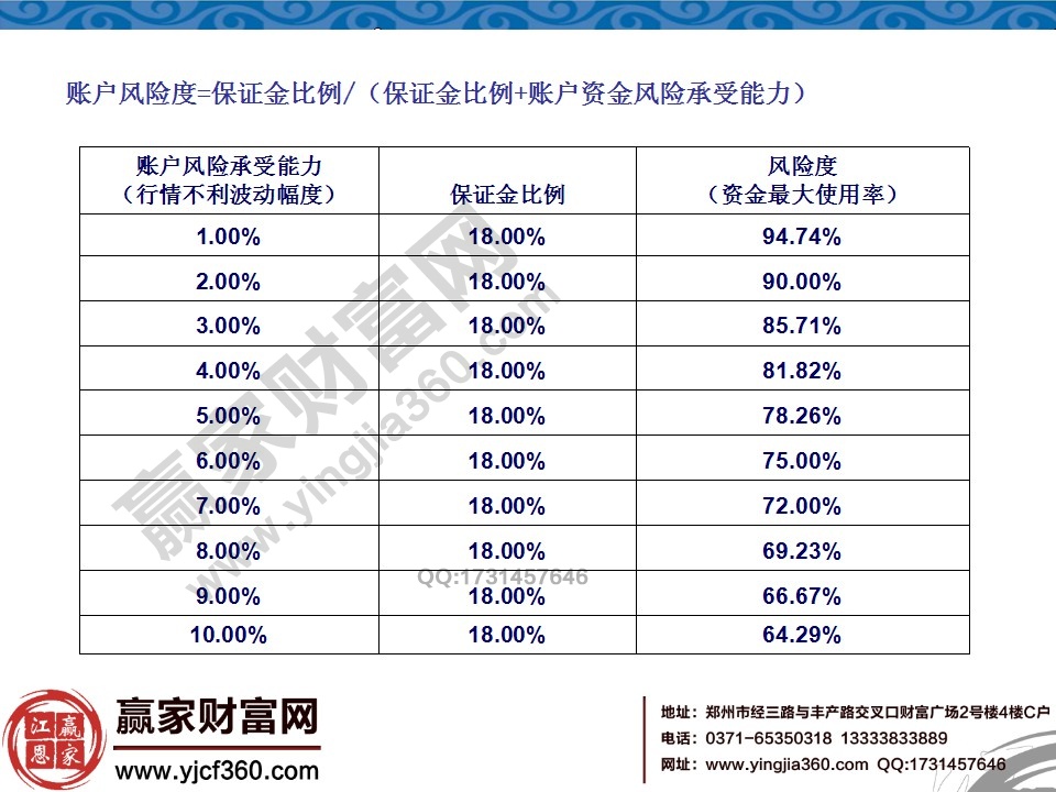 賬戶風(fēng)險度