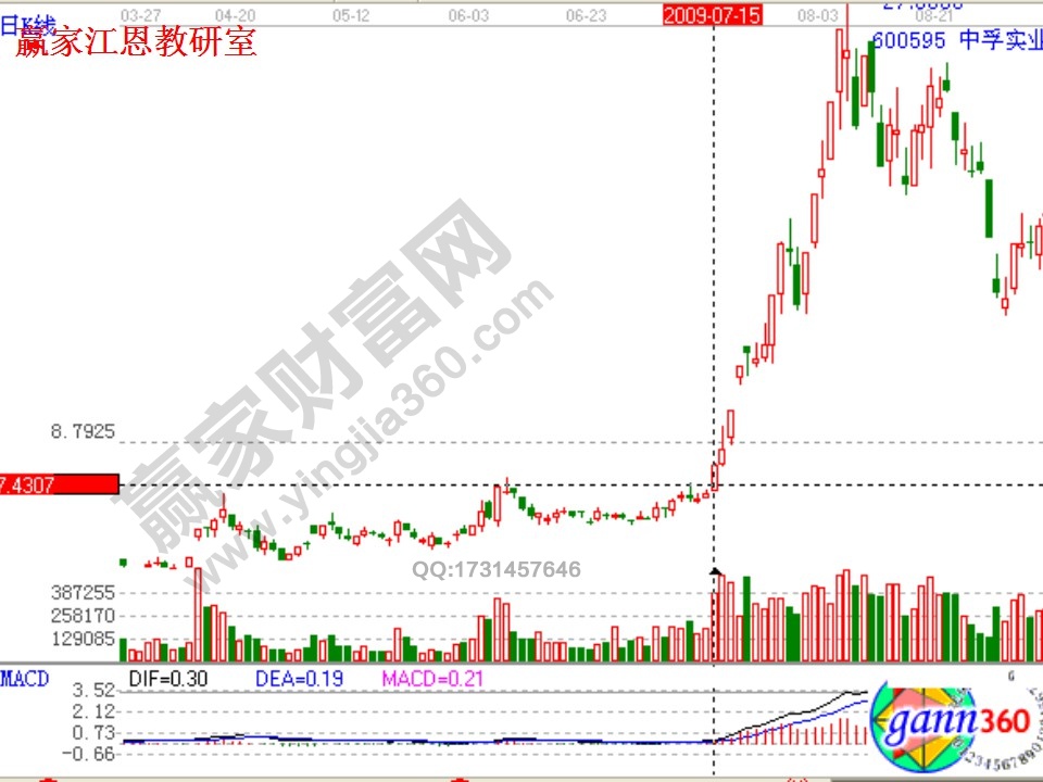 贏家江恩軟件解析中孚實(shí)業(yè)案例