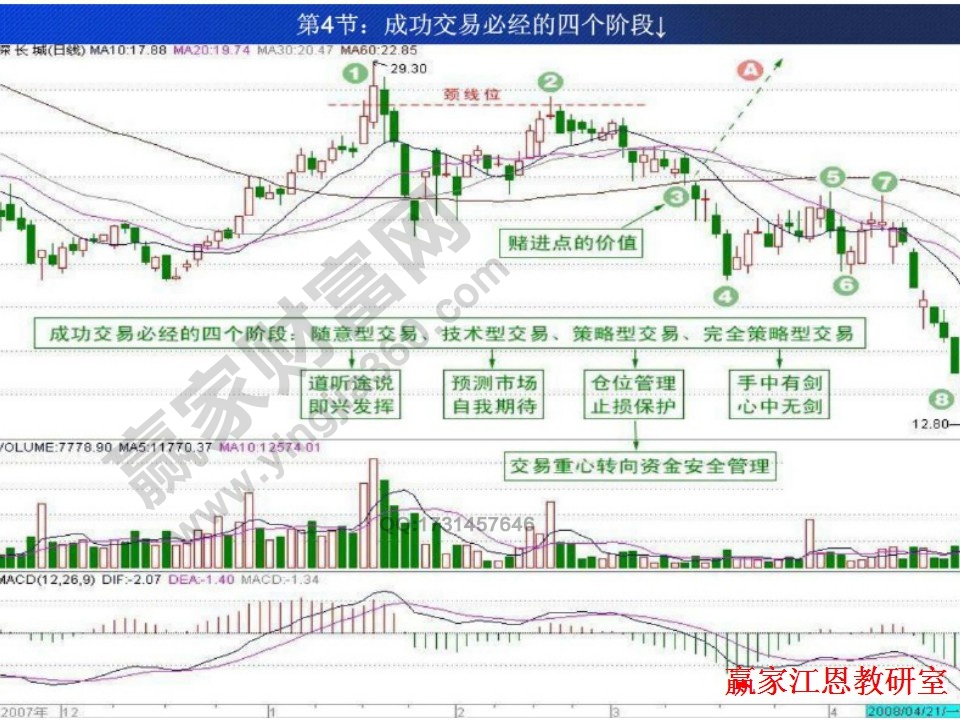 成功交易必經(jīng)的四個階段