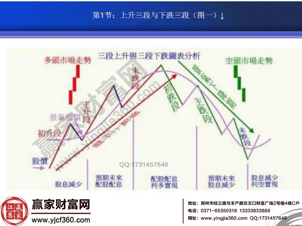 市場趨勢的劃分