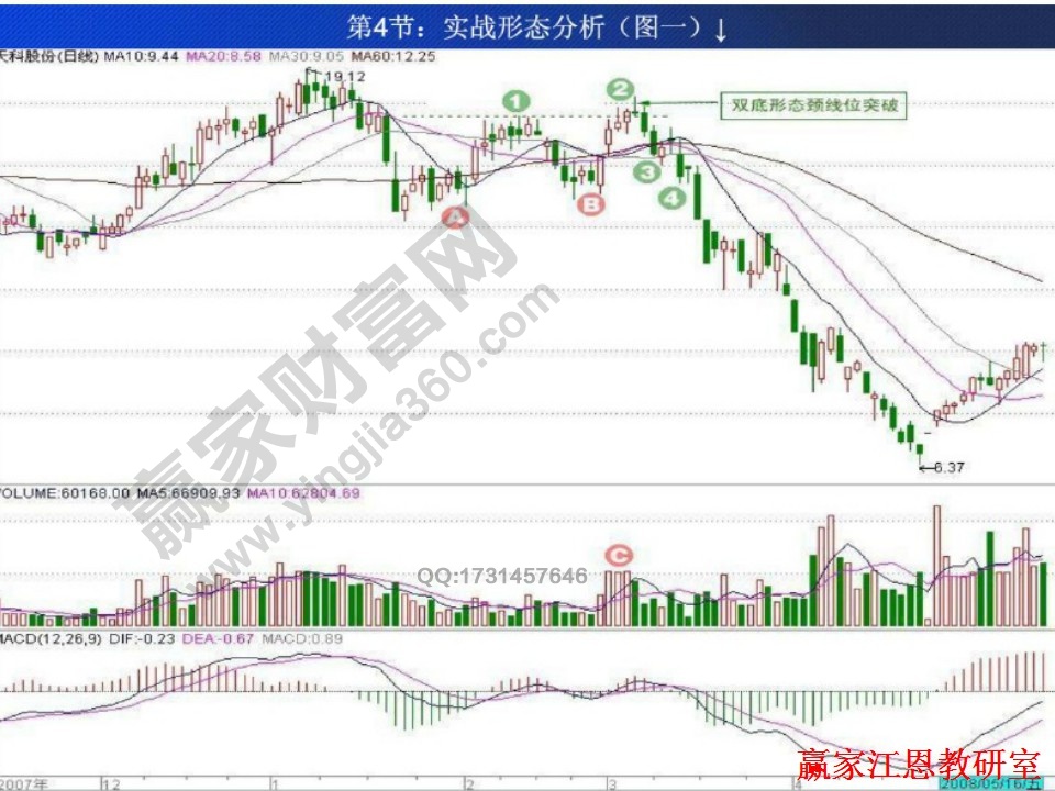 股市形態(tài)案例實(shí)戰(zhàn)