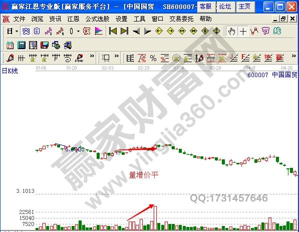 成交量 量增價平 中國國貿(mào)