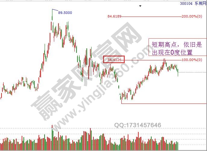 價格循環(huán)零度位置