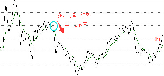 roc指標(biāo)線賣出點分析