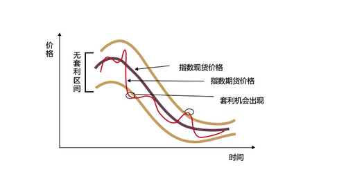 股指期貨對股市的影響