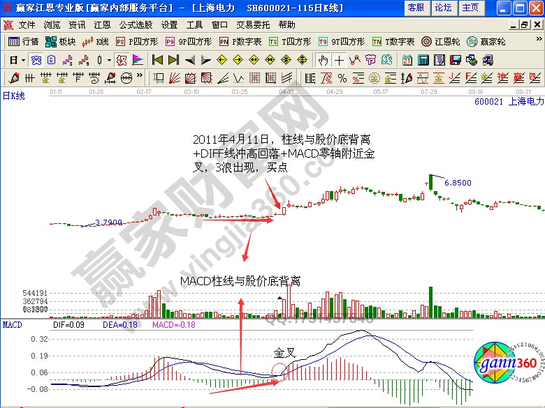 上海電力 macd指標(biāo)