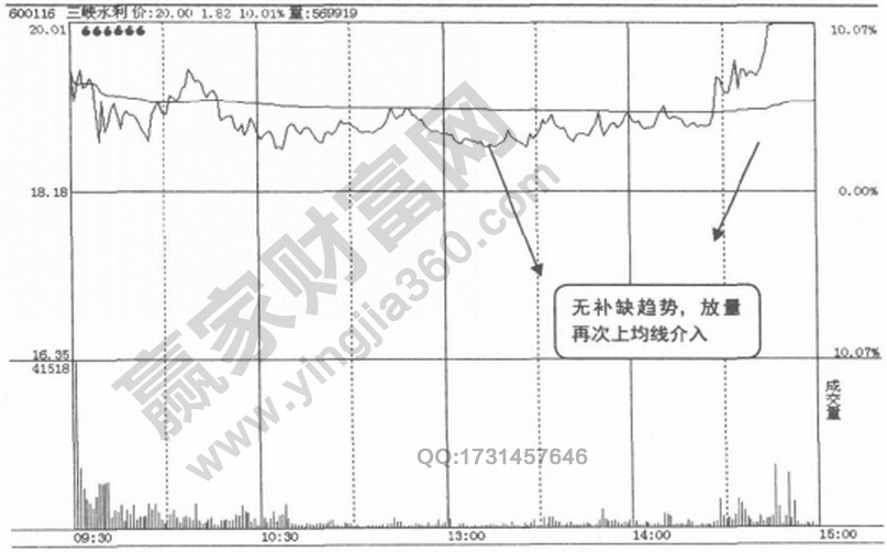 高開不回補缺口分時圖