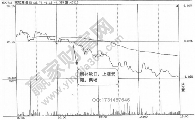 高開回補缺口分時圖