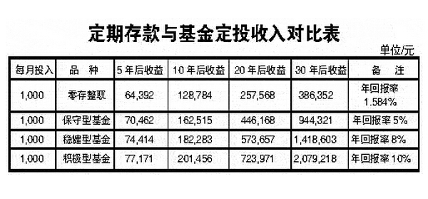 定期存款與基金定投收益對(duì)比