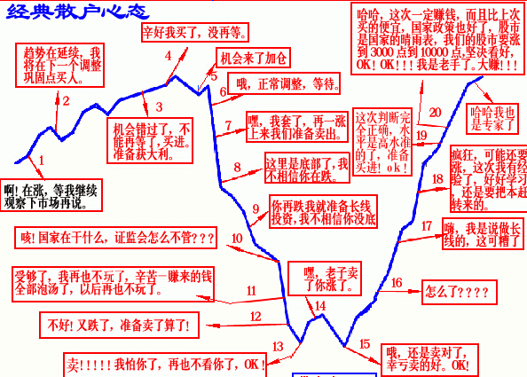 散戶的經典心態(tài)分析