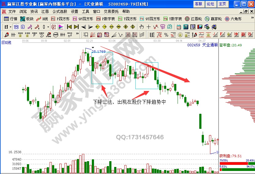 天業(yè)通聯(lián)002459下降三法實例分析